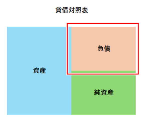 020　貸借対照表とは　負債